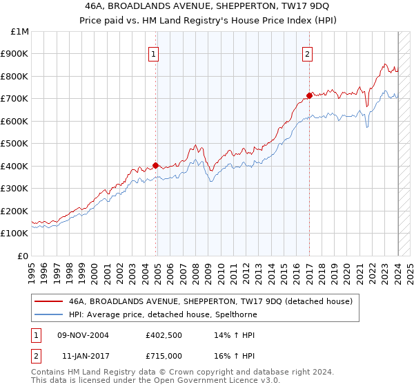 46A, BROADLANDS AVENUE, SHEPPERTON, TW17 9DQ: Price paid vs HM Land Registry's House Price Index