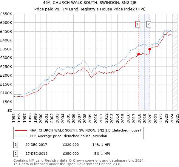 46A, CHURCH WALK SOUTH, SWINDON, SN2 2JE: Price paid vs HM Land Registry's House Price Index