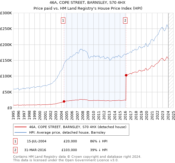 46A, COPE STREET, BARNSLEY, S70 4HX: Price paid vs HM Land Registry's House Price Index
