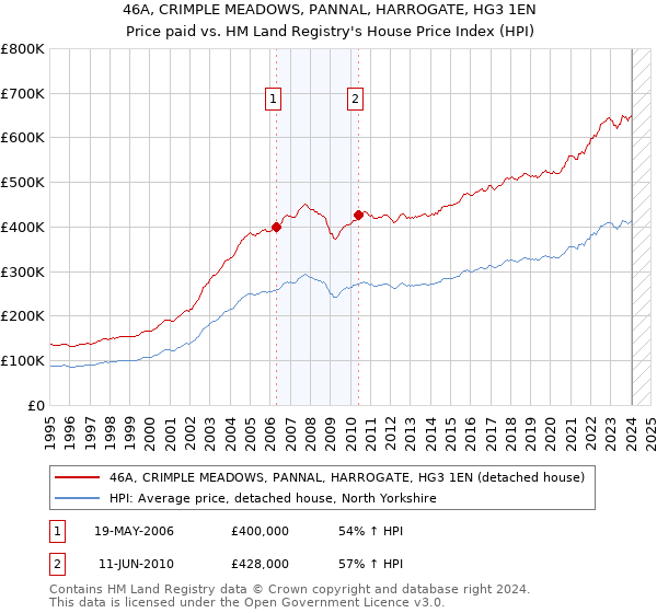 46A, CRIMPLE MEADOWS, PANNAL, HARROGATE, HG3 1EN: Price paid vs HM Land Registry's House Price Index