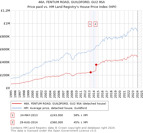 46A, FENTUM ROAD, GUILDFORD, GU2 9SA: Price paid vs HM Land Registry's House Price Index