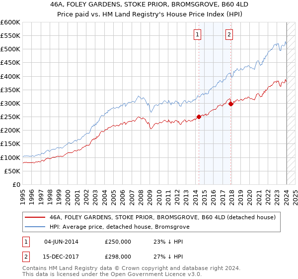 46A, FOLEY GARDENS, STOKE PRIOR, BROMSGROVE, B60 4LD: Price paid vs HM Land Registry's House Price Index