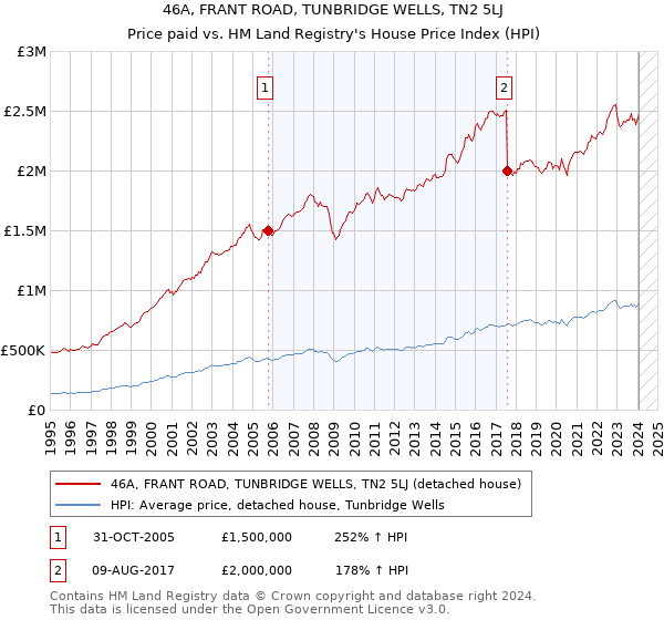 46A, FRANT ROAD, TUNBRIDGE WELLS, TN2 5LJ: Price paid vs HM Land Registry's House Price Index