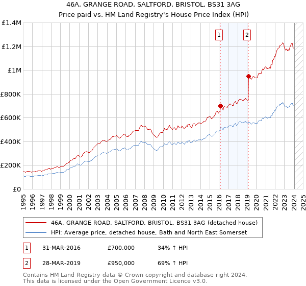 46A, GRANGE ROAD, SALTFORD, BRISTOL, BS31 3AG: Price paid vs HM Land Registry's House Price Index