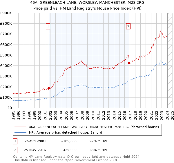 46A, GREENLEACH LANE, WORSLEY, MANCHESTER, M28 2RG: Price paid vs HM Land Registry's House Price Index