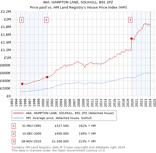 46A, HAMPTON LANE, SOLIHULL, B91 2PZ: Price paid vs HM Land Registry's House Price Index