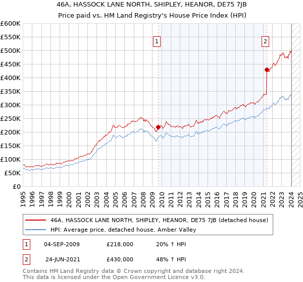 46A, HASSOCK LANE NORTH, SHIPLEY, HEANOR, DE75 7JB: Price paid vs HM Land Registry's House Price Index