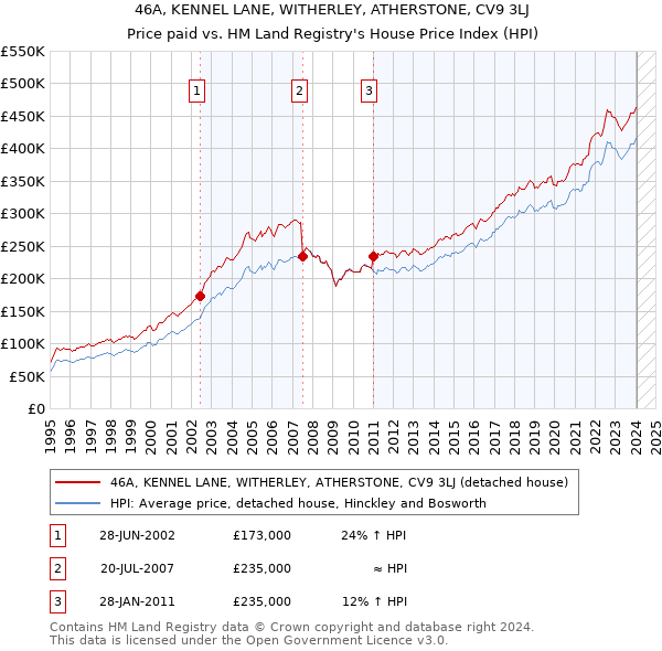 46A, KENNEL LANE, WITHERLEY, ATHERSTONE, CV9 3LJ: Price paid vs HM Land Registry's House Price Index