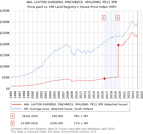 46A, LAXTON GARDENS, PINCHBECK, SPALDING, PE11 3PR: Price paid vs HM Land Registry's House Price Index