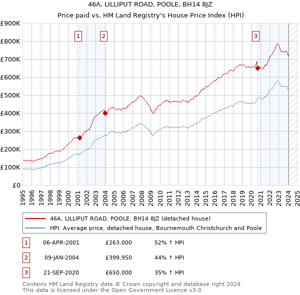 46A, LILLIPUT ROAD, POOLE, BH14 8JZ: Price paid vs HM Land Registry's House Price Index