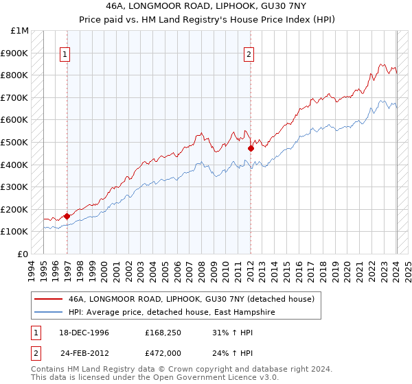 46A, LONGMOOR ROAD, LIPHOOK, GU30 7NY: Price paid vs HM Land Registry's House Price Index