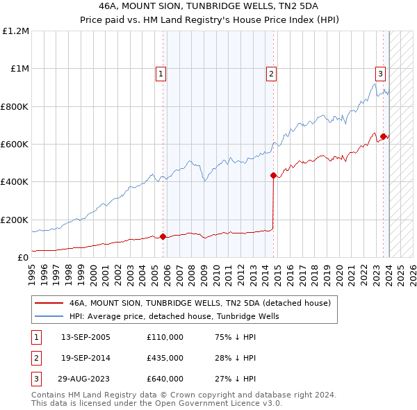 46A, MOUNT SION, TUNBRIDGE WELLS, TN2 5DA: Price paid vs HM Land Registry's House Price Index