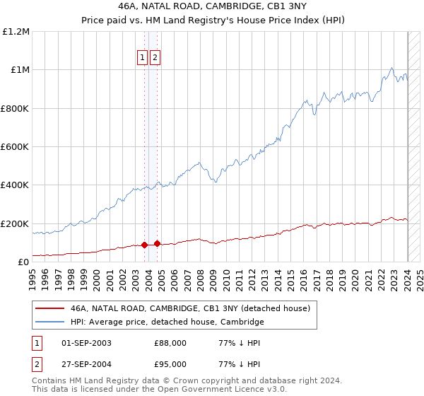 46A, NATAL ROAD, CAMBRIDGE, CB1 3NY: Price paid vs HM Land Registry's House Price Index
