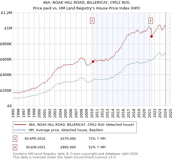 46A, NOAK HILL ROAD, BILLERICAY, CM12 9UG: Price paid vs HM Land Registry's House Price Index