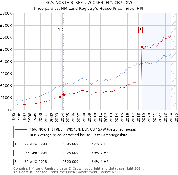 46A, NORTH STREET, WICKEN, ELY, CB7 5XW: Price paid vs HM Land Registry's House Price Index
