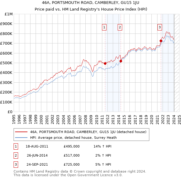 46A, PORTSMOUTH ROAD, CAMBERLEY, GU15 1JU: Price paid vs HM Land Registry's House Price Index