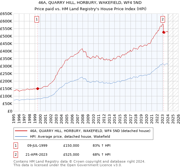 46A, QUARRY HILL, HORBURY, WAKEFIELD, WF4 5ND: Price paid vs HM Land Registry's House Price Index