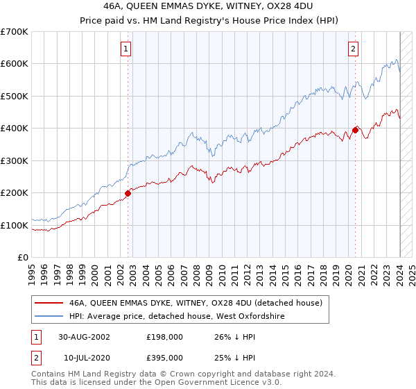 46A, QUEEN EMMAS DYKE, WITNEY, OX28 4DU: Price paid vs HM Land Registry's House Price Index