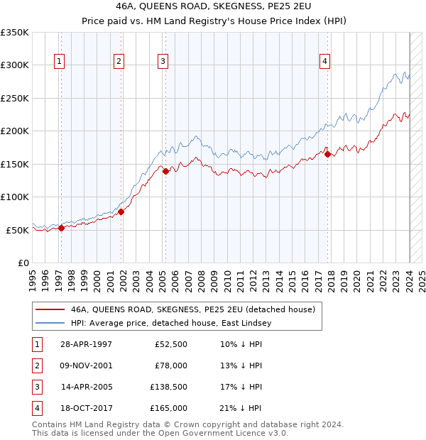 46A, QUEENS ROAD, SKEGNESS, PE25 2EU: Price paid vs HM Land Registry's House Price Index