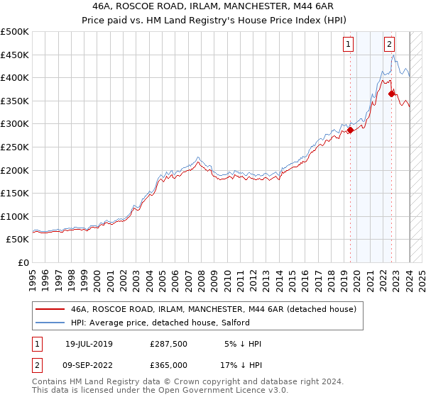 46A, ROSCOE ROAD, IRLAM, MANCHESTER, M44 6AR: Price paid vs HM Land Registry's House Price Index