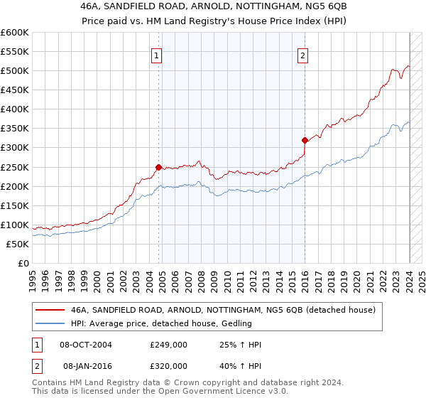 46A, SANDFIELD ROAD, ARNOLD, NOTTINGHAM, NG5 6QB: Price paid vs HM Land Registry's House Price Index