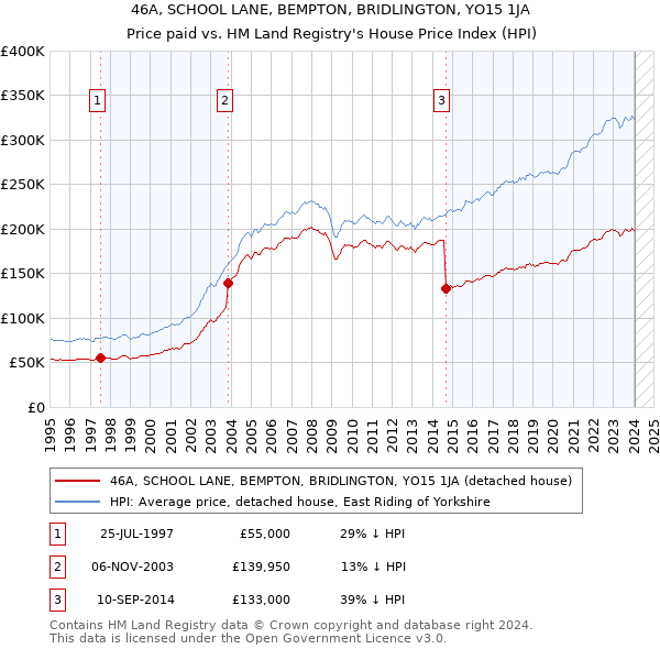 46A, SCHOOL LANE, BEMPTON, BRIDLINGTON, YO15 1JA: Price paid vs HM Land Registry's House Price Index