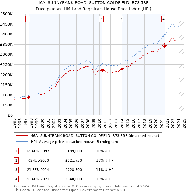 46A, SUNNYBANK ROAD, SUTTON COLDFIELD, B73 5RE: Price paid vs HM Land Registry's House Price Index
