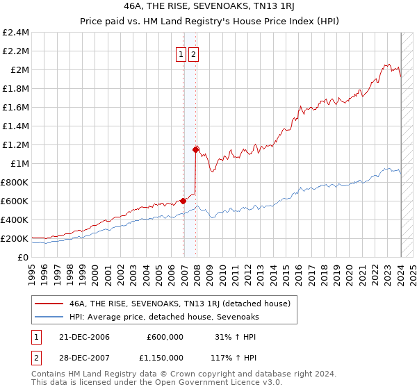 46A, THE RISE, SEVENOAKS, TN13 1RJ: Price paid vs HM Land Registry's House Price Index