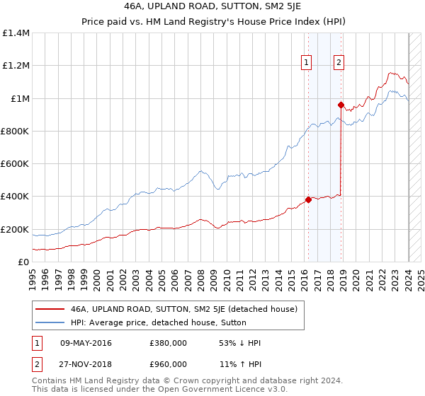 46A, UPLAND ROAD, SUTTON, SM2 5JE: Price paid vs HM Land Registry's House Price Index