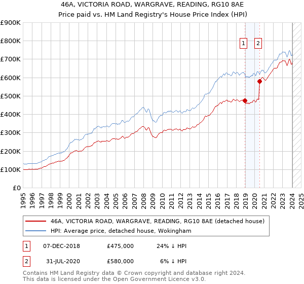 46A, VICTORIA ROAD, WARGRAVE, READING, RG10 8AE: Price paid vs HM Land Registry's House Price Index