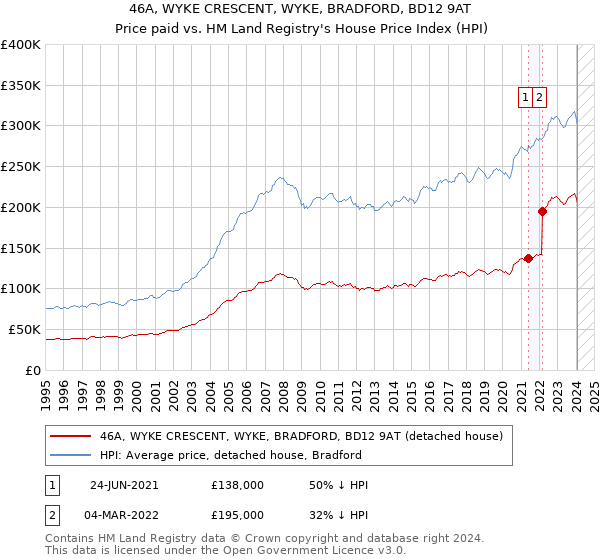 46A, WYKE CRESCENT, WYKE, BRADFORD, BD12 9AT: Price paid vs HM Land Registry's House Price Index
