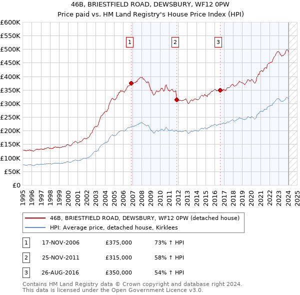 46B, BRIESTFIELD ROAD, DEWSBURY, WF12 0PW: Price paid vs HM Land Registry's House Price Index