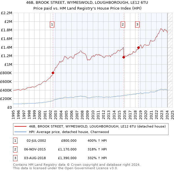 46B, BROOK STREET, WYMESWOLD, LOUGHBOROUGH, LE12 6TU: Price paid vs HM Land Registry's House Price Index