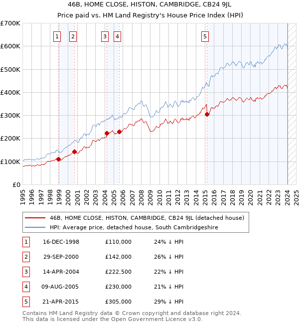 46B, HOME CLOSE, HISTON, CAMBRIDGE, CB24 9JL: Price paid vs HM Land Registry's House Price Index