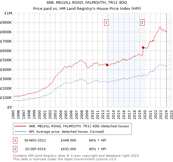 46B, MELVILL ROAD, FALMOUTH, TR11 4DQ: Price paid vs HM Land Registry's House Price Index