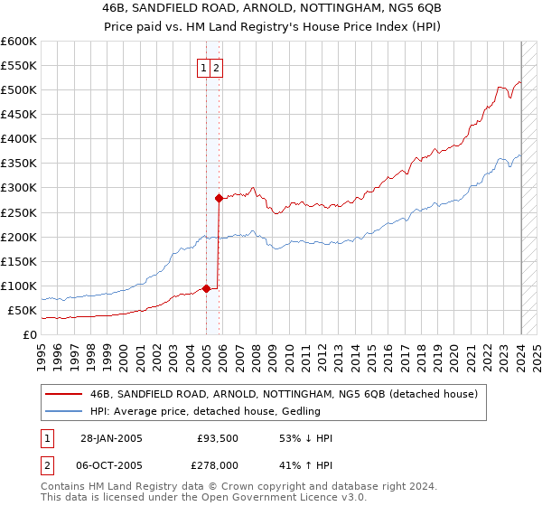 46B, SANDFIELD ROAD, ARNOLD, NOTTINGHAM, NG5 6QB: Price paid vs HM Land Registry's House Price Index