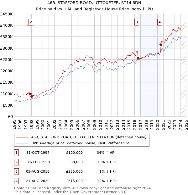46B, STAFFORD ROAD, UTTOXETER, ST14 8DN: Price paid vs HM Land Registry's House Price Index