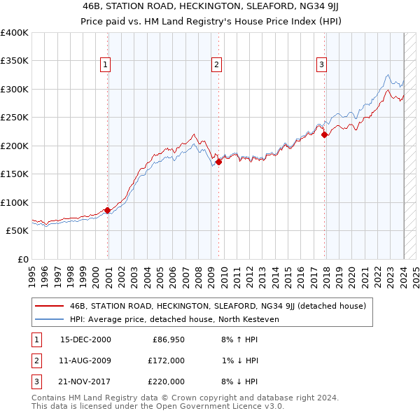 46B, STATION ROAD, HECKINGTON, SLEAFORD, NG34 9JJ: Price paid vs HM Land Registry's House Price Index