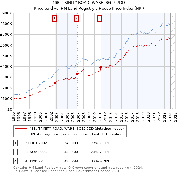 46B, TRINITY ROAD, WARE, SG12 7DD: Price paid vs HM Land Registry's House Price Index