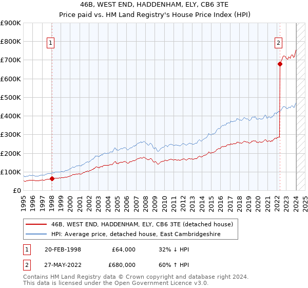 46B, WEST END, HADDENHAM, ELY, CB6 3TE: Price paid vs HM Land Registry's House Price Index