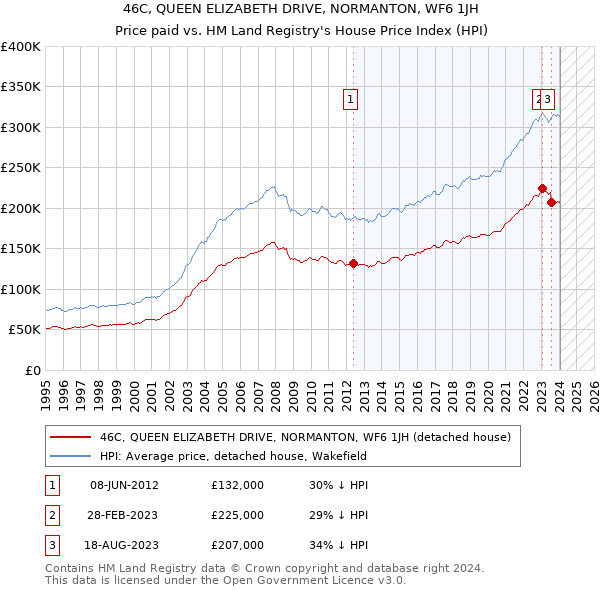 46C, QUEEN ELIZABETH DRIVE, NORMANTON, WF6 1JH: Price paid vs HM Land Registry's House Price Index
