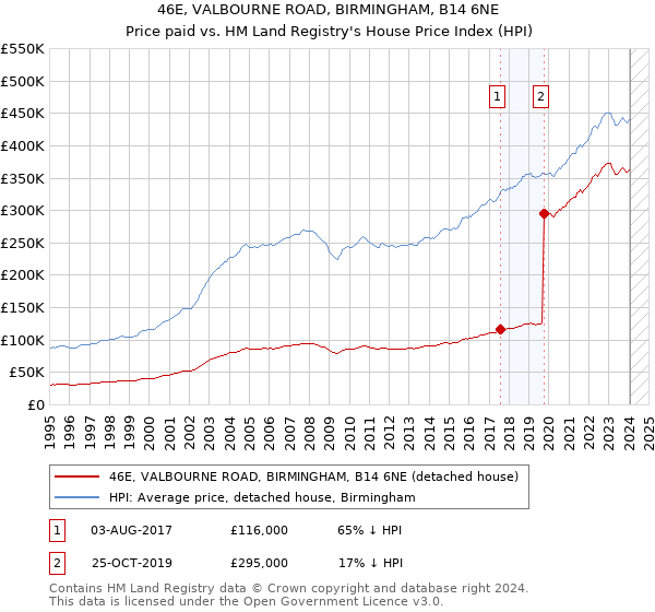46E, VALBOURNE ROAD, BIRMINGHAM, B14 6NE: Price paid vs HM Land Registry's House Price Index
