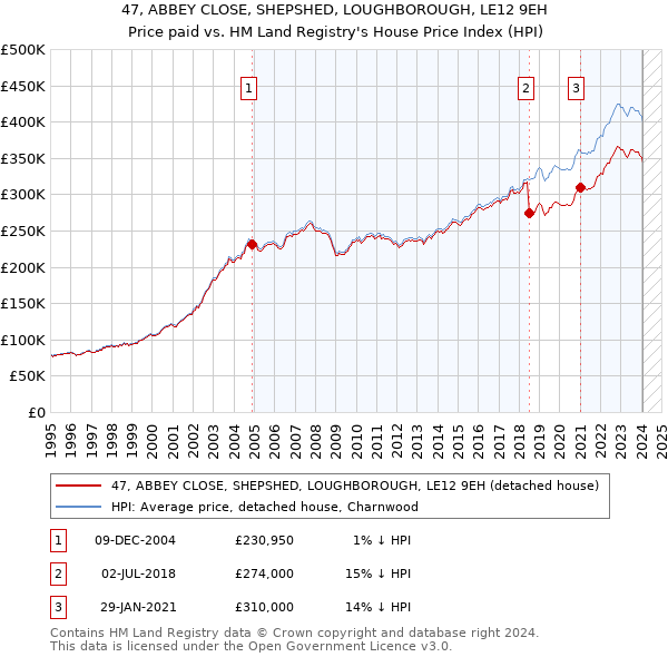 47, ABBEY CLOSE, SHEPSHED, LOUGHBOROUGH, LE12 9EH: Price paid vs HM Land Registry's House Price Index