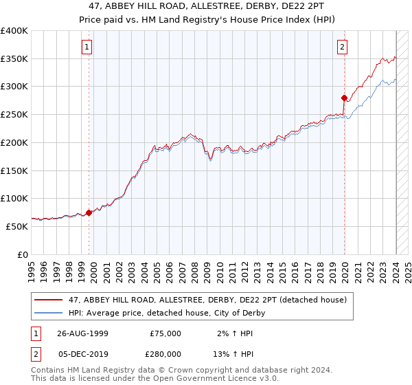 47, ABBEY HILL ROAD, ALLESTREE, DERBY, DE22 2PT: Price paid vs HM Land Registry's House Price Index