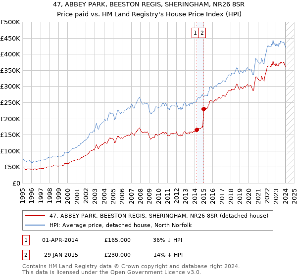 47, ABBEY PARK, BEESTON REGIS, SHERINGHAM, NR26 8SR: Price paid vs HM Land Registry's House Price Index