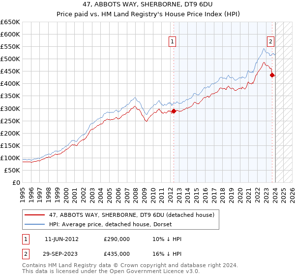 47, ABBOTS WAY, SHERBORNE, DT9 6DU: Price paid vs HM Land Registry's House Price Index