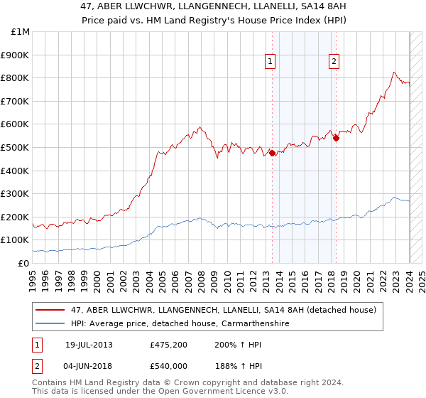 47, ABER LLWCHWR, LLANGENNECH, LLANELLI, SA14 8AH: Price paid vs HM Land Registry's House Price Index