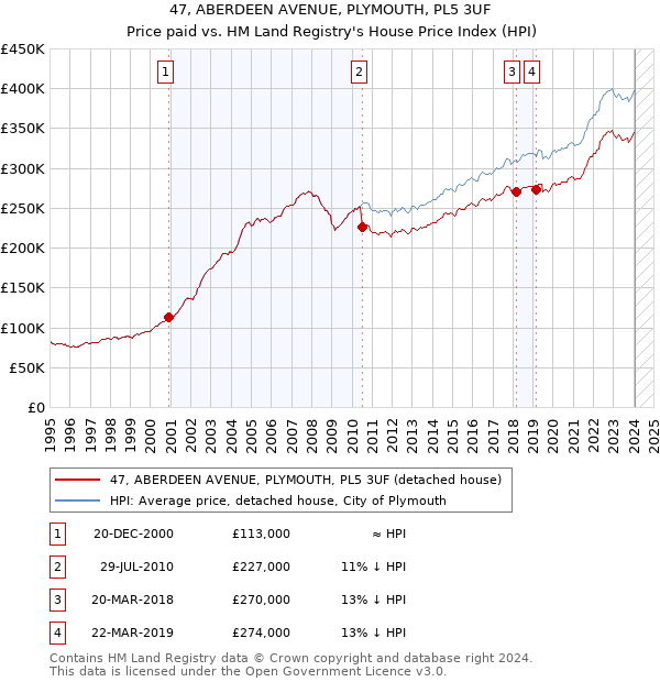 47, ABERDEEN AVENUE, PLYMOUTH, PL5 3UF: Price paid vs HM Land Registry's House Price Index