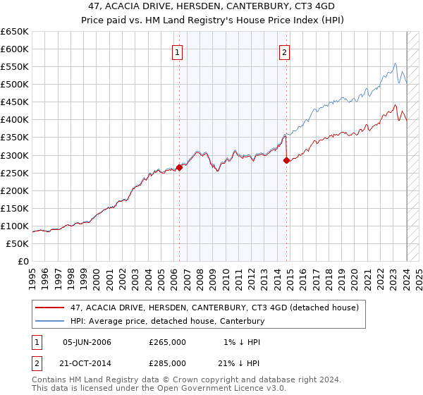 47, ACACIA DRIVE, HERSDEN, CANTERBURY, CT3 4GD: Price paid vs HM Land Registry's House Price Index