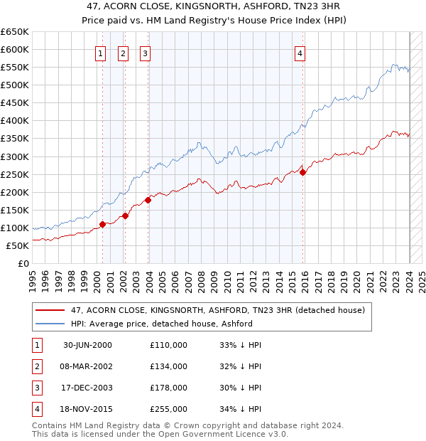 47, ACORN CLOSE, KINGSNORTH, ASHFORD, TN23 3HR: Price paid vs HM Land Registry's House Price Index